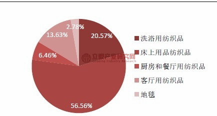 中国床上用品市场容量,中国床上用品市场容量研究