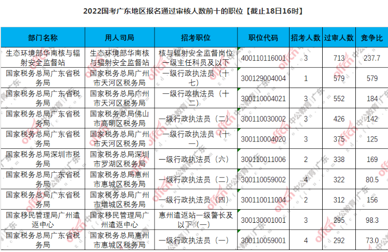 2018广东省考职位表,2018年广东省公务员考试职位表详解