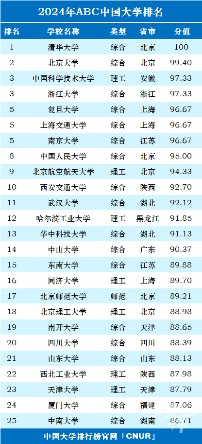 全国大学排名最新排名,全国大学最新排名概览