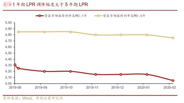 lpr最新报价,LPR最新报价，市场利率走势分析与预测