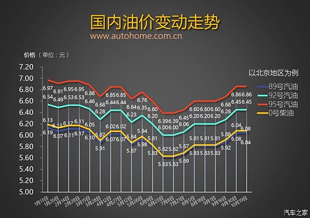 油价调整最新信息,油价调整最新信息及其影响分析