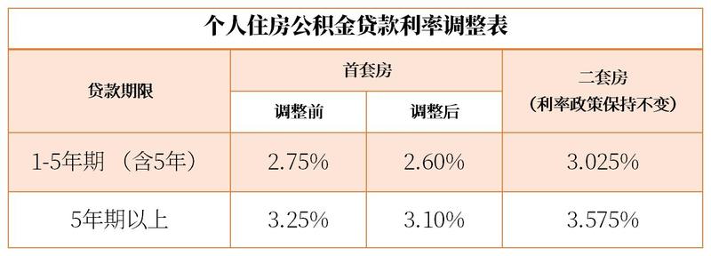 最新公积金贷款利率,最新公积金贷款利率，深度解析与影响展望