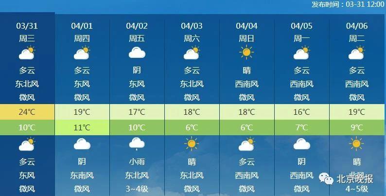 北京最新天气预报,北京最新天气预报